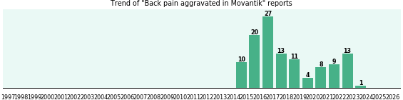 Could Movantik cause Back pain aggravated? Could Movantik cause Back pain aggravated?
